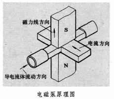 什么是电磁泵