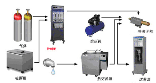 等离子喷涂