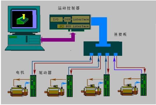 自动化控制系统