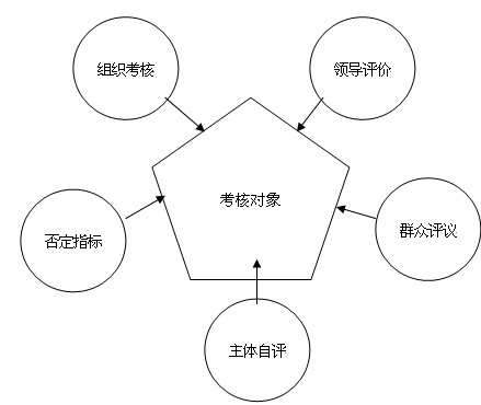 目标管理理论