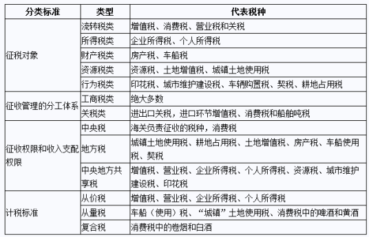 什么是税收分类