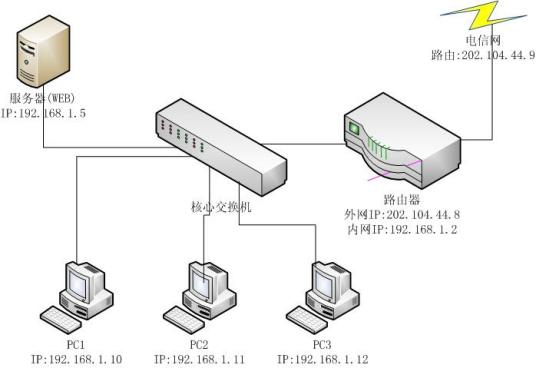 外网IP