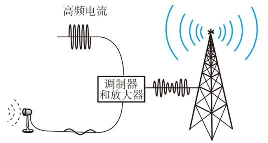 什么是无线电广播