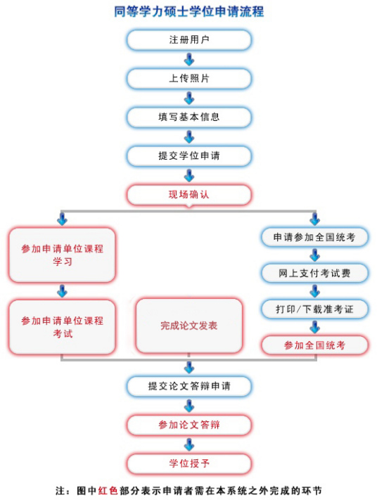 同等学力在职研究生