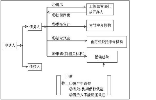 什么是破产申请