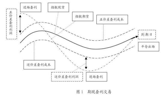 期现套利