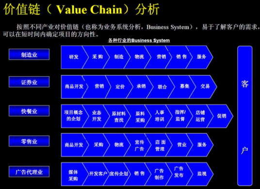 价值分析方法