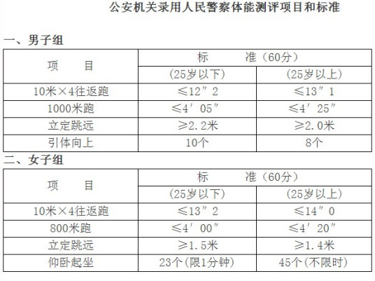 公安机关录用人民警察体检项目和标准