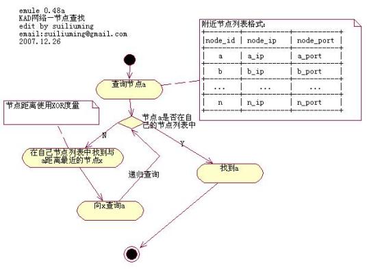 KAD（网络结构）