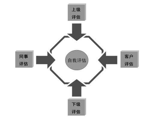 360度评估