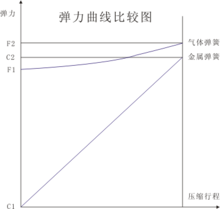 什么是氮气弹簧