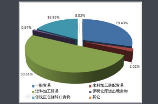 什么是加工贸易