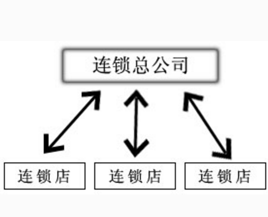 连锁经营（国际通用）