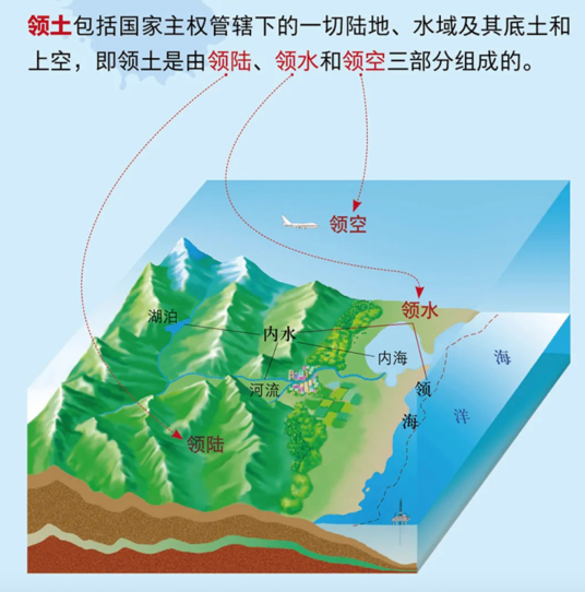 什么是国土（主权国家管辖下政治地域）