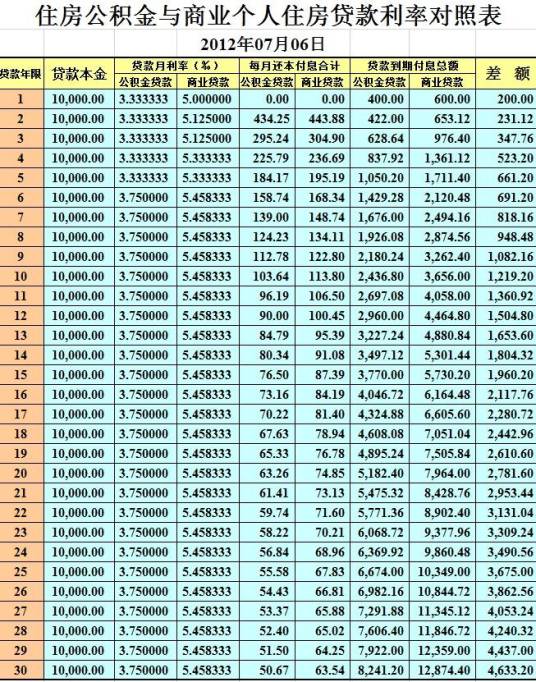 住房商业贷款利率