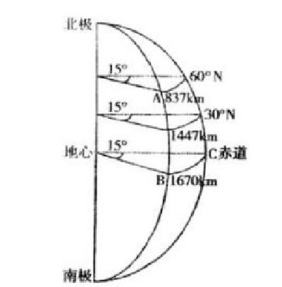 什么是地球自转角速度