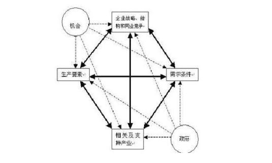 波特菱形理论