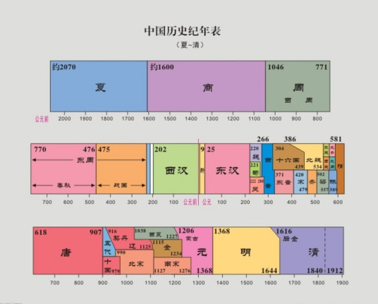 历史年表