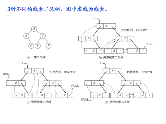 线索二叉树