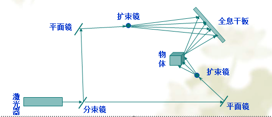 什么是全息投影