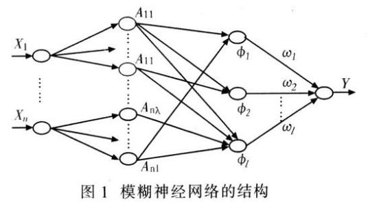 模糊神经网络