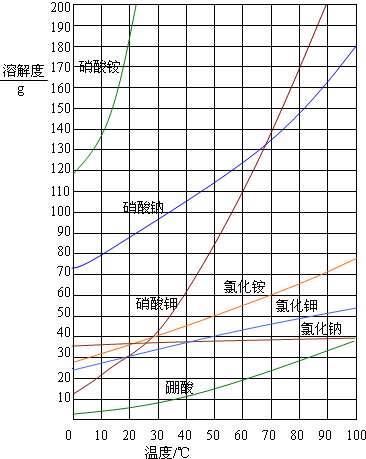 什么是溶解度曲线