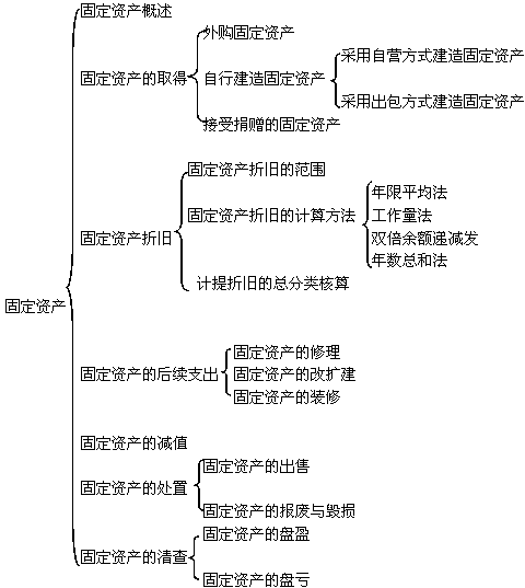 什么是在建工程转固定资产