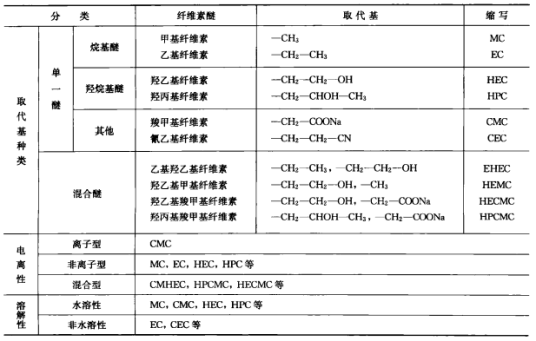 纤维素醚（高分子化合物）