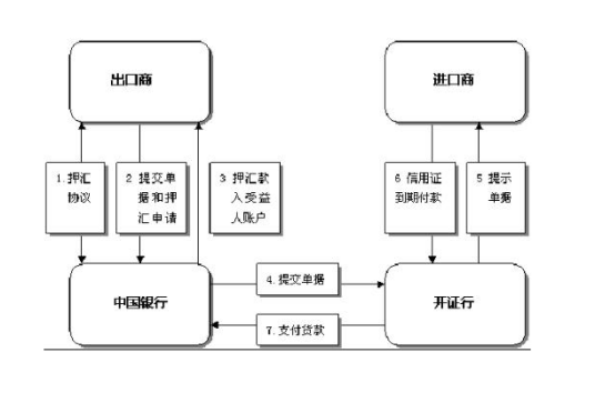 进口押汇