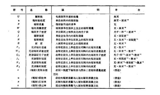 辐射计量单位