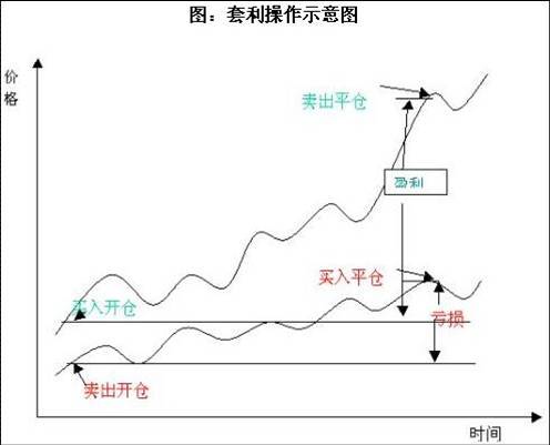 什么是期货套利