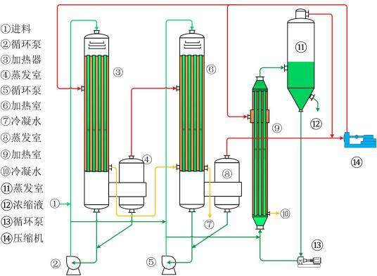 多效蒸发