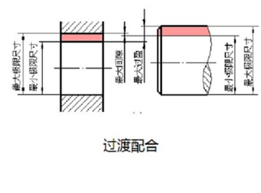 过渡配合