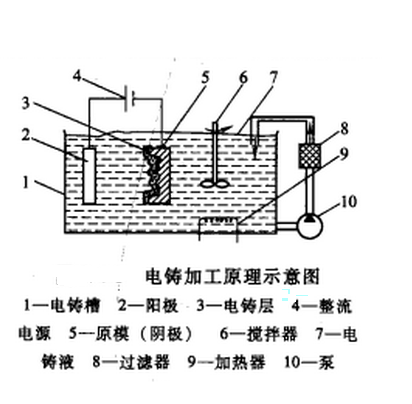 什么是电铸