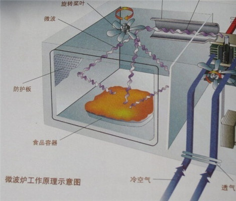 微波加热