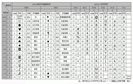 什么是Unicode字符列表