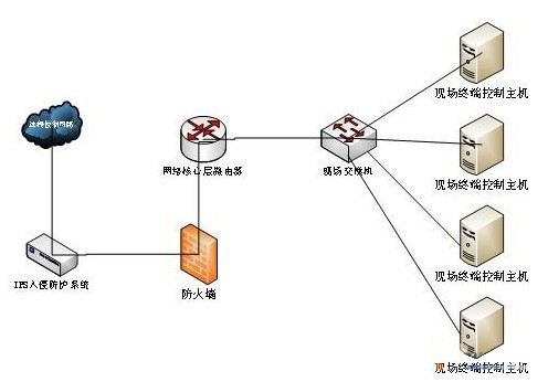 IPS（互联网协议群）