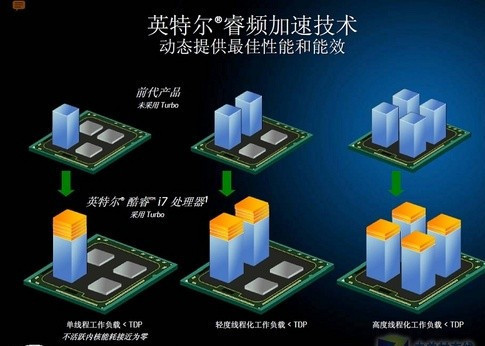 英特尔睿频加速技术