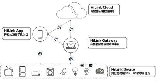 HUAWEI HiLink