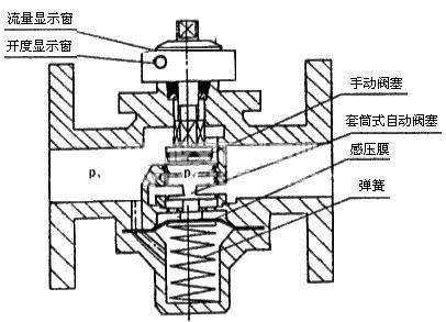 什么是自力式流量控制阀