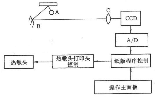 一体化速印机