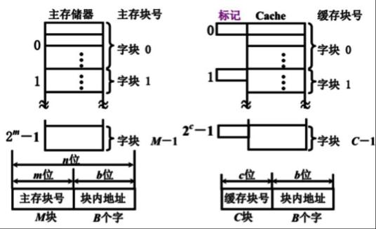 程序存储器