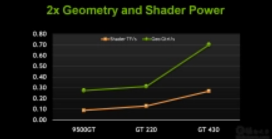 什么是NVIDIA GeForce GT 430