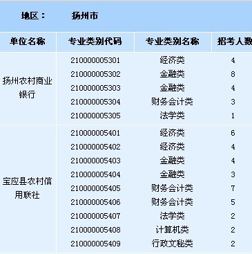 什么是江苏农村信用社招聘考试