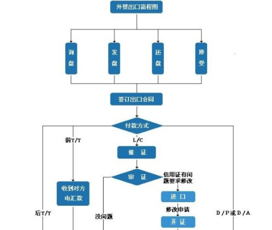 出口流程图