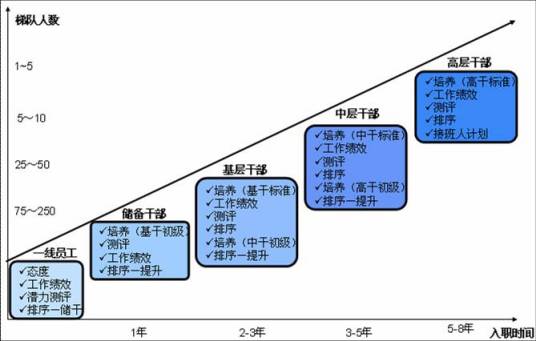 什么是接班人计划（组织长期规划的、为各级关键的管理岗位配备后备人员的活动）