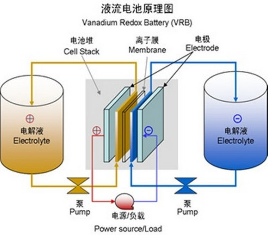 锌溴液流电池