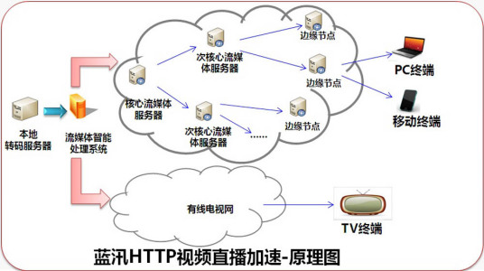 什么是HTTP视频直播加速