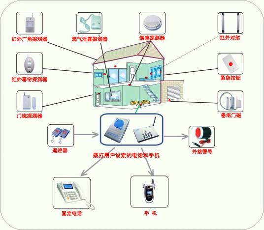 什么是无线报警系统