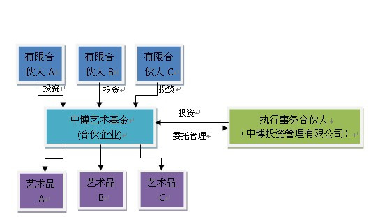 艺术品投资基金